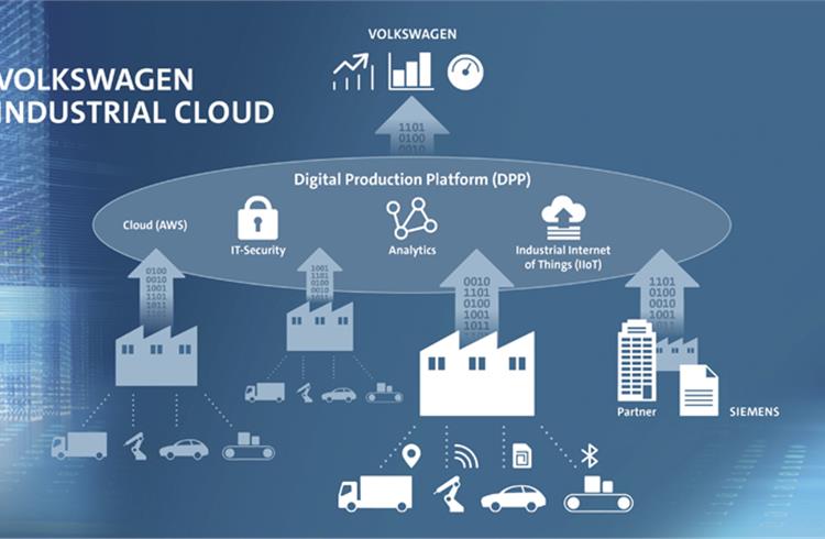 Siemens and machinery and equipment suppliers will make applications and apps from the MindSphere Internet of Things system available in the Volkswagen Industrial Cloud. 
