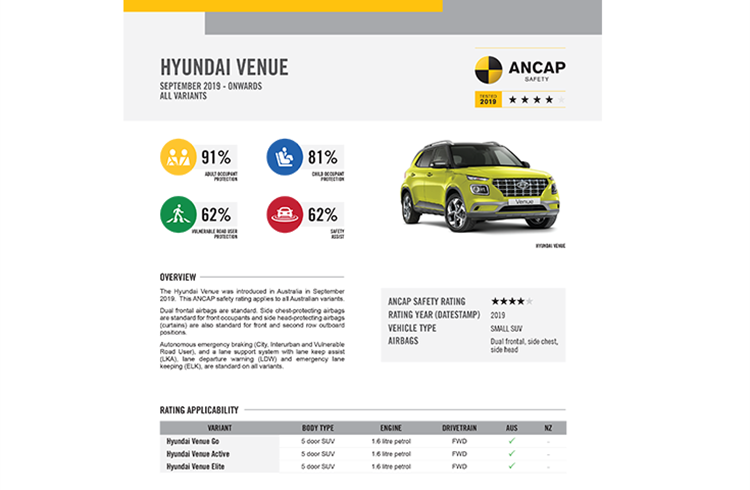 Hyundai Venue gets 4-star rating at ANCAP crash tests