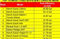 From the new Celerio with 26.68 kilometres per litre to the Ignis that delivers 20.89, Maruti Szuuki has all of 8 models in the Top 10 fuel efficient car chart.
