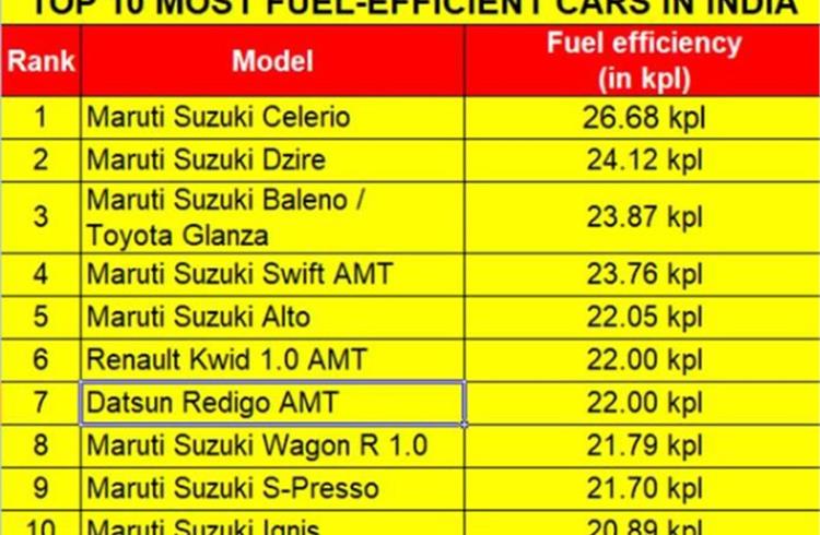From the new Celerio with 26.68 kilometres per litre to the Ignis that delivers 20.89, Maruti Szuuki has all of 8 models in the Top 10 fuel efficient car chart.