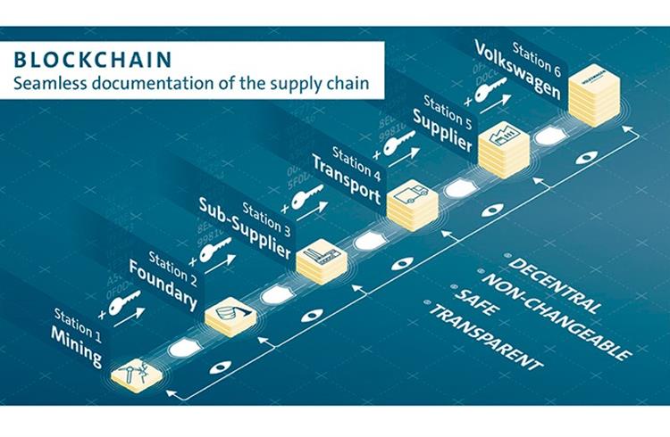 Blockchain technology makes it possible to trace the raw material back to the point of origin by means of digital certificates. In 2019, VW began a project to enable higher levels of supply chain tra