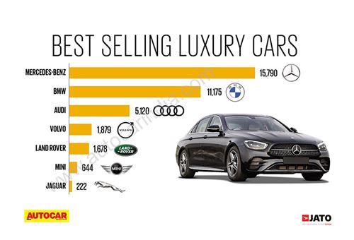 Mercedes-Benz India retains top luxury carmaker title in FY2023