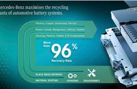 The process design of hydrometallurgy with recovery rates of more than 96 percent is expected to allow a holistic circular economy of battery materials. The recovered materials will be fed back into t