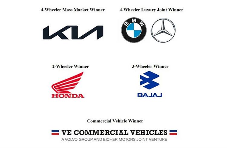 Kia, BMW, Mercedes-Benz, HMSI, VECV and Bajaj top FADA’s Dealer Satisfaction Study 2021