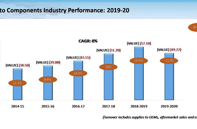 With the overall India vehicle industry down by 18% in FY2020, the collateral impact was felt by the component industry whose turnover fell by 11.7% to Rs 3.49 lakh crore (US$ 49.2 billion).