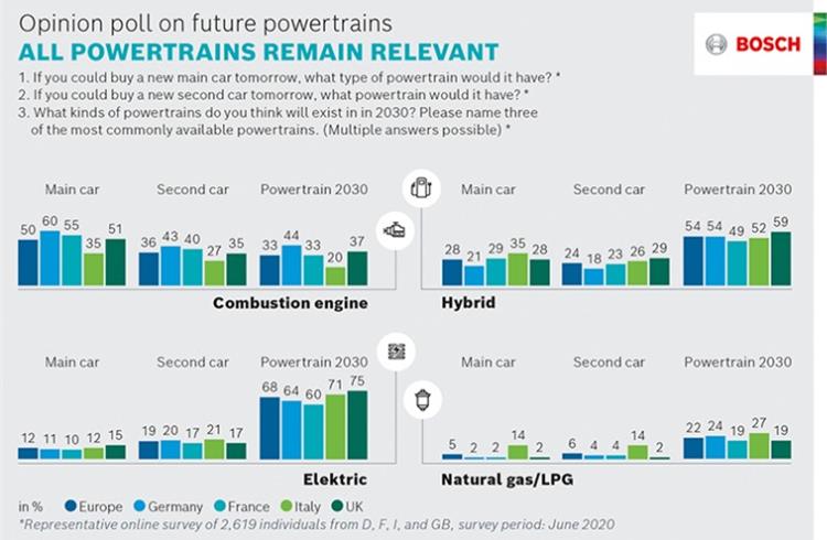 Over 70% of Europeans want incentives for all powertrain types