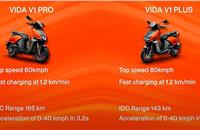 Both Vida e-scooters can also be fast-charged at the rate of 1.2km/min, when hooked up to a fast charger.