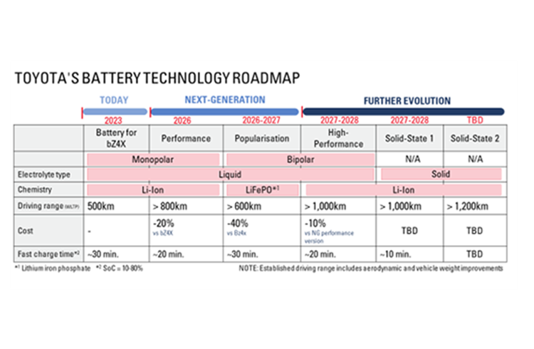 Toyota's advanced battery technology roadmap. 