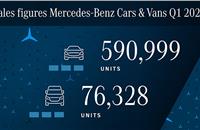 Mercedes-Benz sells 590,999 cars in Q1, records 22% growth
