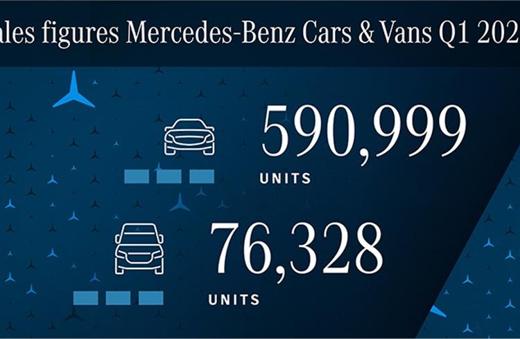 Mercedes-Benz sells 590,999 cars in Q1, records 22% growth