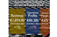 As a whole, the automotive industry recorded a combined revenue of 1.87 trillion euros, up by 1% from the year before.