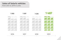 Solaris reports record sales of 1,487 electric vehicles in 2019
