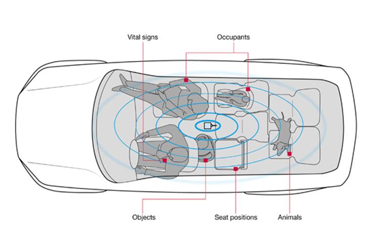 Precise interior monitoring of sensor systems provides reliable collision protection for automatic adjustment functions in cabin and other applications such as airbag control or theft protection. 