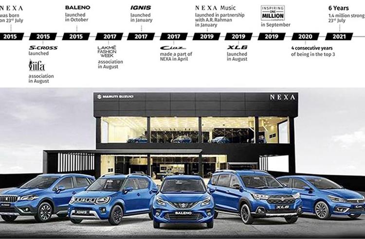 Maruti Baleno with 948,057 units is best-selling Nexa model. At No. 2 is the Ignis (161,356), followed by S-Cross (147,163), Ciaz (146,710) and XL6 (56,082).
