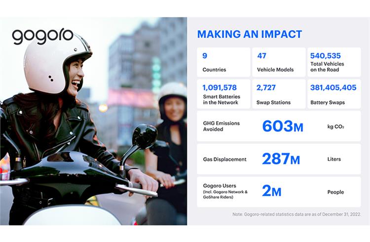 Gogoro saves 287 million litres of fuel & 603 million kg of Co2 in the last decade