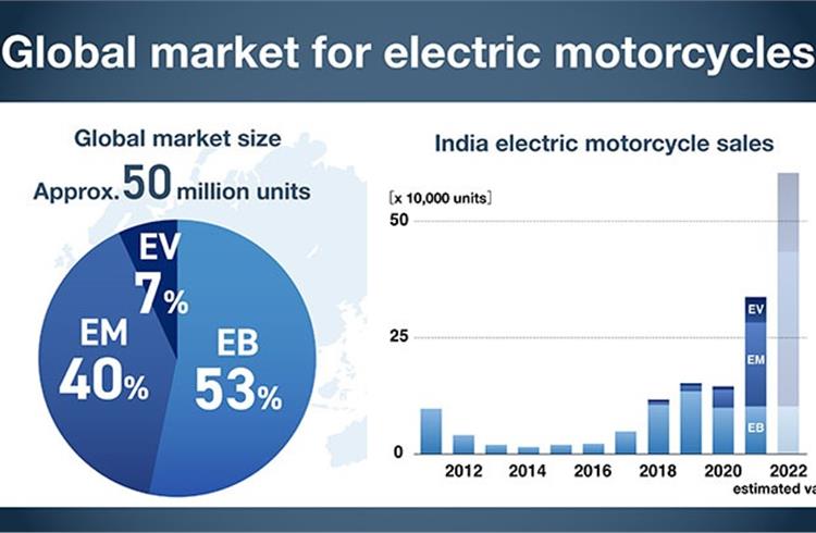 India is a key growth market for Honda's strategic e-two-wheeler programme. 