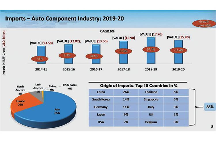 ACMA's FY2020 performance indicators reveal that China, at 26 percent, continues to be the main source of imported components. Increased localisation of critical parts will help de-risk supply chains.
