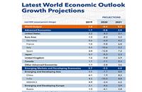 In terms of the outlook for India, IMF expects the 2020 growth to slide to -10.3 percent from 4.2 percent in 2019. However, in 2021, growth is seen recovering to close to 8.8 percent.