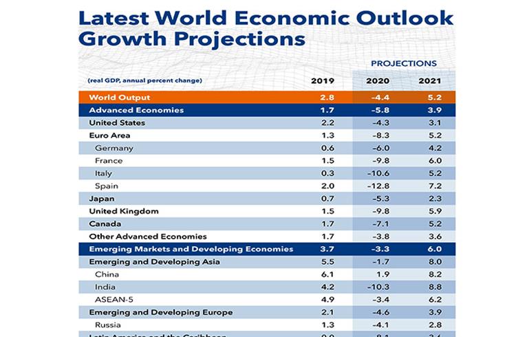In terms of the outlook for India, IMF expects the 2020 growth to slide to -10.3 percent from 4.2 percent in 2019. However, in 2021, growth is seen recovering to close to 8.8 percent.