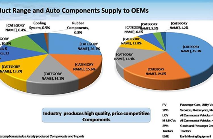 Sales to OEMs declined 17%, imports by 11.4% and exports by 3.2%; aftermarket at Rs 69,381 crore remained stable; the auto component industry remains cautiously optimistic about growth in FY2021