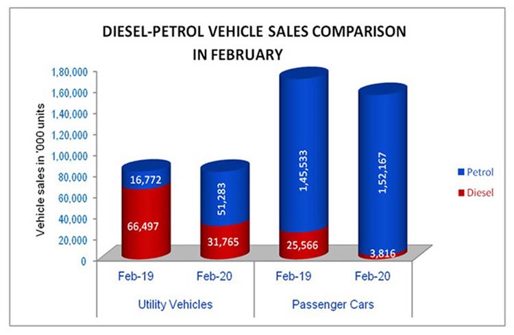 In February 2020, sales of diesel-engined utility vehicles dropped 52% compared to February 2019.