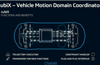 ZF's 'cubix' motion domain controller software coordinates vehicle movement across the three driving dynamics and harmonises acceleration, braking, damping and steering.