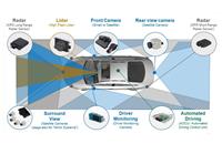 Radar, Camera & Lidar technologies enable a highly robust 360°-degree view around the vehicle – a precondition to realize advanced driving functions.