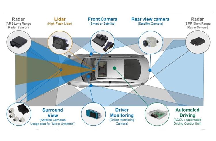 Radar, Camera & Lidar technologies enable a highly robust 360°-degree view around the vehicle – a precondition to realize advanced driving functions.