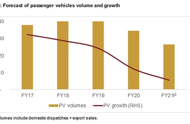 Passenger vehicle volumes to plunge to 10-year low in FY2021: CRISIL
