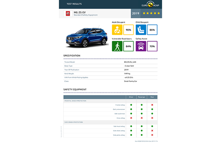 MG ZS EV gets 5-star Euro NCAP rating