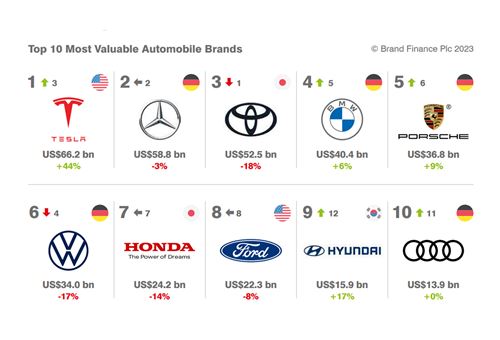 Tesla is 2023’s most valuable auto brand, 8 Indian OEMs in Top 100