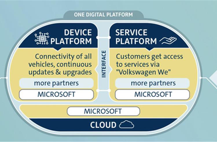 Volkswagen and Microsoft expand Automotive Cloud solution to China and USA