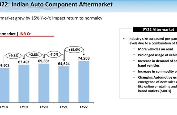 Increased movement of vehicles post-pandemic and surge in demand for used- vehicles led to buoyancy in the aftermarket, across all segments.