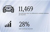 Mercedes-Benz India, which is leading the Indian luxury car market for the seventh year in a row, is headed for record sales in FY2023.