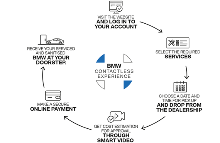 BMW Contactless Experience facilitates car buying without the need to visit an authorised BMW dealership facility. It is designed to seamlessly take customers through the range of BMW products and services virtually.