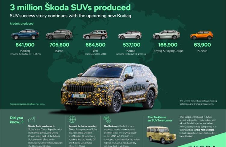 The Kodiaq, with 841,000 units, has been the best-selling Skoda and accounts for 28% of total SUV production.
