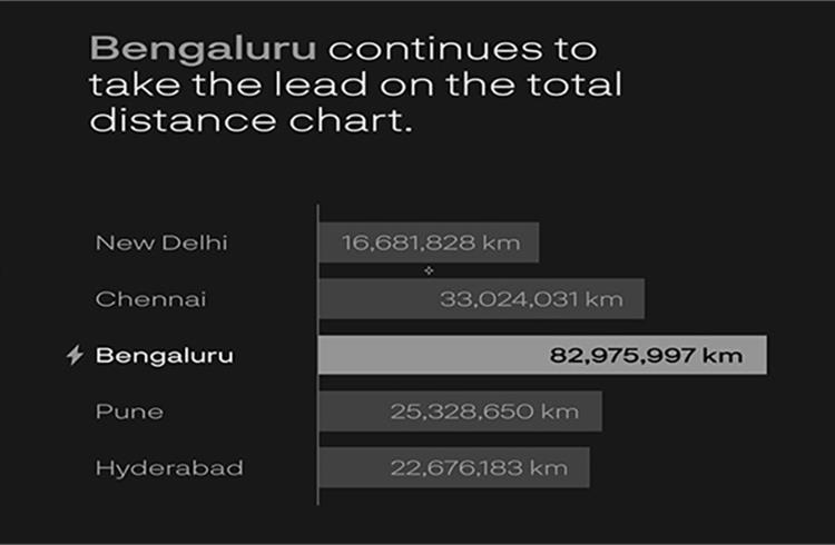 Bengaluru and Chennai continue to lead the total distance chart.