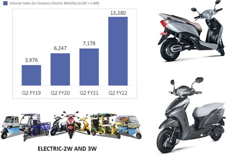 Greaves E-Mobility sells over 7,500 units in October, clocks 85% growth in Q2 FY2022