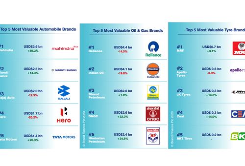 Automotive brands see value surge in latest India market study