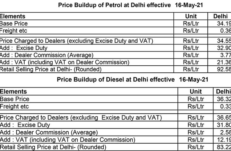Price-build up of diesel and petrol in Delhi.