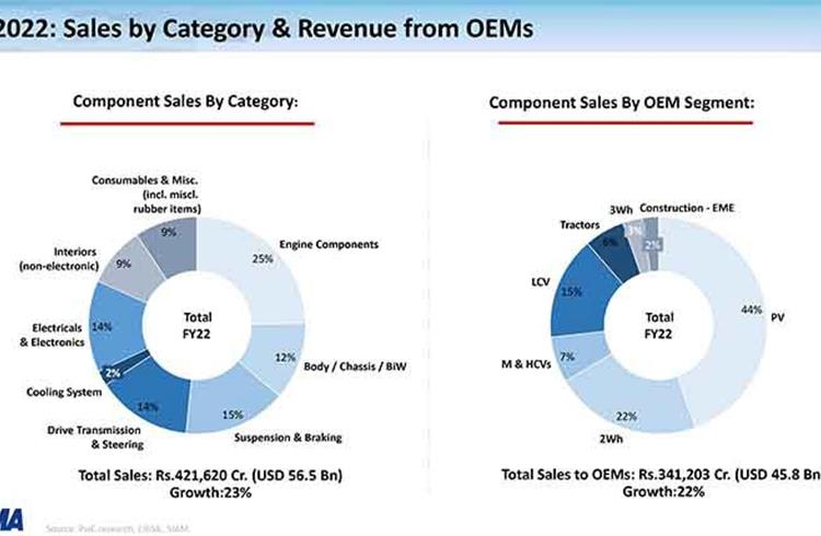 Component sales to OEMs in the domestic market grew by 22% to Rs 3.41 lakh crore.