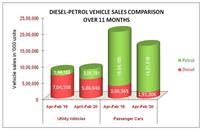 Between April '19 February '20, petrol UVs doubled their share in total UV sales, with petrol cars gaining 7 percentage points.