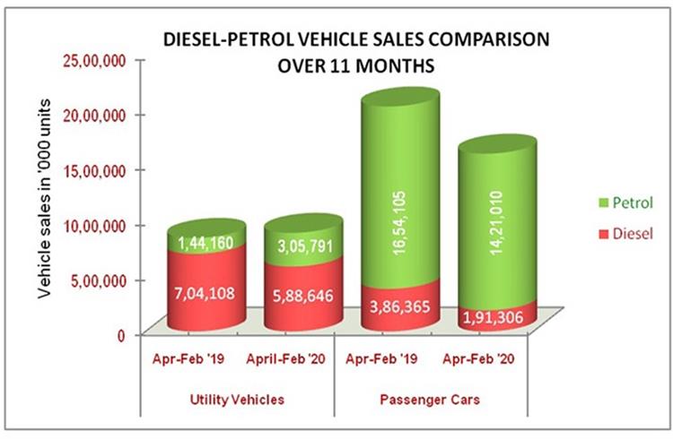 Between April '19 February '20, petrol UVs doubled their share in total UV sales, with petrol cars gaining 7 percentage points.