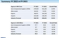 India Component Inc's remarkable performance in FY2022 reflects the resilience of the component supplier industry.