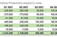 Semiconductor shortage set to extend well into 2021: LMC Automotive