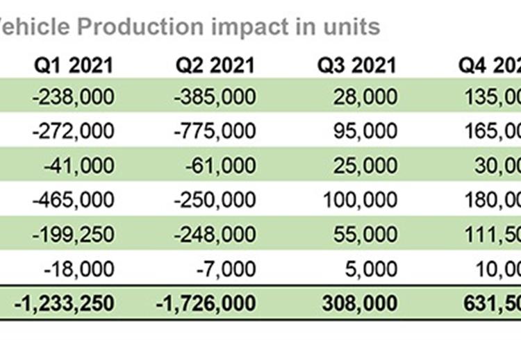 Semiconductor shortage set to extend well into 2021: LMC Automotive