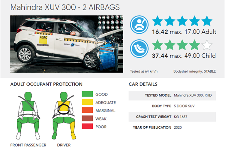 Mahindra XUV300 gets five-star GNCAP crash test rating, highest combined score for Indian cars