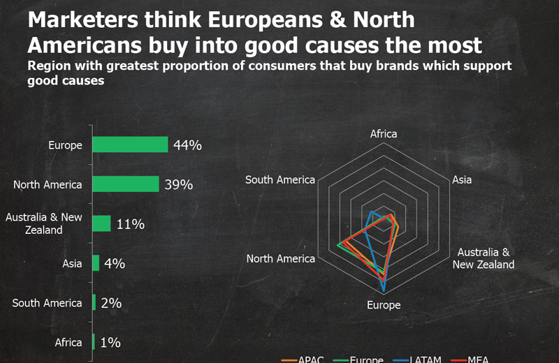 CMOs: Asia-Pacific consumers don't pay for brands that support causes