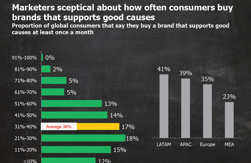 CMOs: Asia-Pacific consumers don't pay for brands that support causes