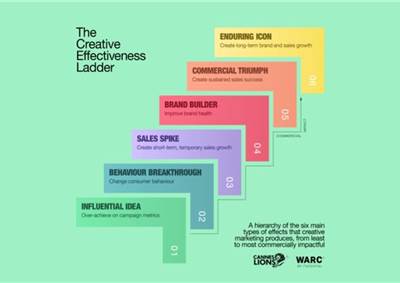 Cannes Lions and Warc unveil how brands and agencies can increase creative effectiveness